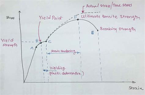 tensile strength of rebar